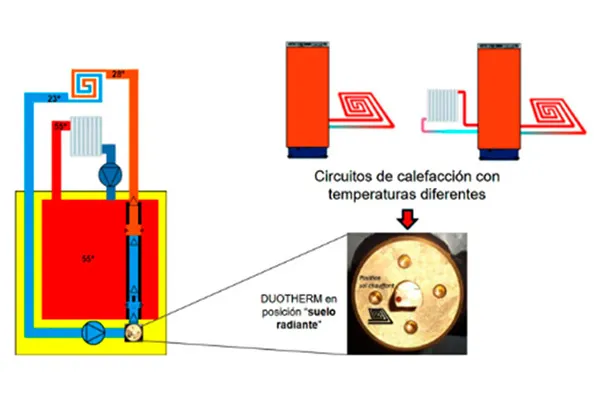 Nuevos dispositivos Duotherm y Stoptherm de Perge